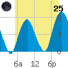 Tide chart for RR bridge, New Jersey on 2025/06/25