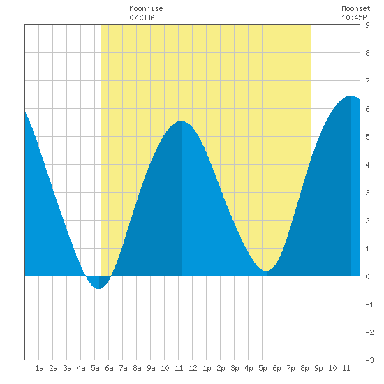 Tide chart for RR bridge on 2025/06/27