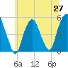 Tide chart for RR bridge, New Jersey on 2025/06/27