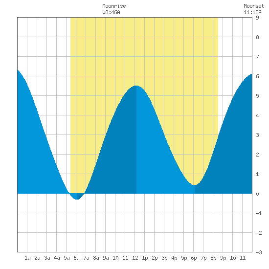 Tide chart for RR bridge on 2025/06/28