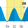 Tide chart for RR bridge, New Jersey on 2025/06/28
