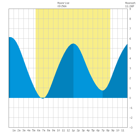 Tide chart for RR bridge on 2025/06/29