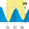 Tide chart for RR bridge, New Jersey on 2025/06/29