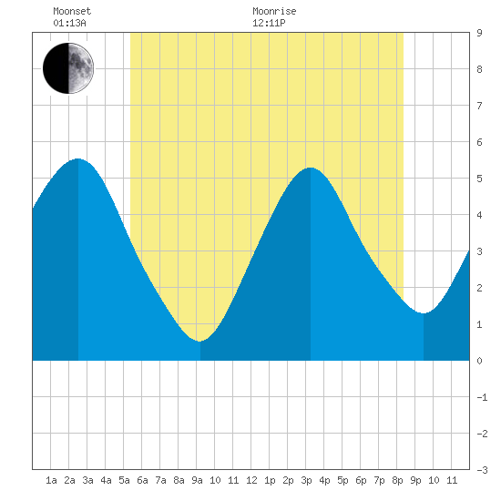 Tide chart for RR bridge on 2025/06/02