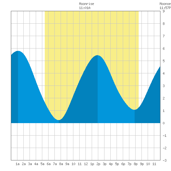 Tide chart for RR bridge on 2025/06/30