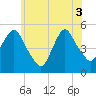 Tide chart for RR bridge, New Jersey on 2025/06/3