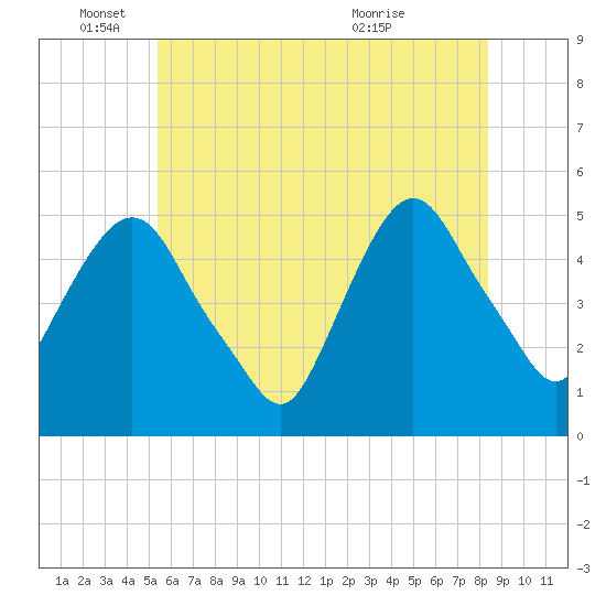 Tide chart for RR bridge on 2025/06/04