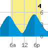 Tide chart for RR bridge, New Jersey on 2025/06/4