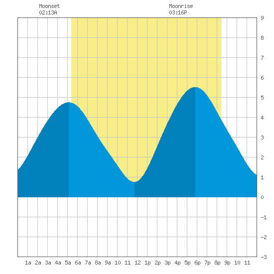 Tide chart for RR bridge on 2025/06/05