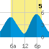 Tide chart for RR bridge, New Jersey on 2025/06/5
