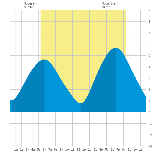 Tide chart for RR bridge on 2025/06/06