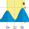 Tide chart for RR bridge, New Jersey on 2025/06/6
