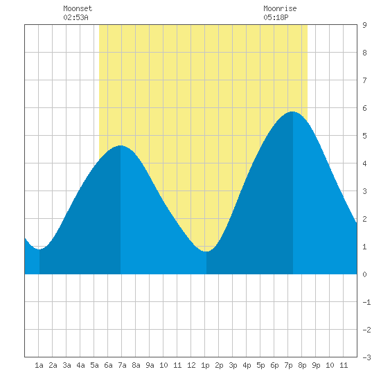 Tide chart for RR bridge on 2025/06/07