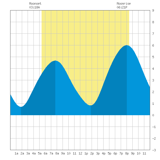 Tide chart for RR bridge on 2025/06/08