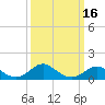 Tide chart for Cliffs Point, Chester River, Maryland on 2021/03/16