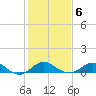 Tide chart for Cliffs Point, Chester River, Maryland on 2022/02/6