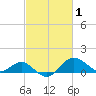 Tide chart for Cliffs Point, Chester River, Maryland on 2022/03/1