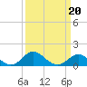 Tide chart for Cliffs Point, Chester River, Maryland on 2022/03/20