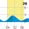 Tide chart for Cliffs Point, Chester River, Maryland on 2022/04/20