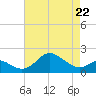 Tide chart for Cliffs Point, Chester River, Maryland on 2022/04/22