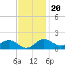 Tide chart for Cliffs Point, Maryland on 2022/11/20