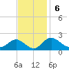 Tide chart for Cliffs Point, Maryland on 2022/11/6