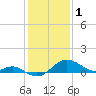 Tide chart for Cliffs Point, Chester River, Maryland on 2023/02/1