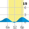 Tide chart for Cliffs Point, Maryland on 2023/03/19