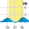 Tide chart for Cliffs Point, Maryland on 2023/03/20
