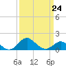 Tide chart for Cliffs Point, Maryland on 2023/03/24