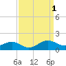 Tide chart for Cliffs Point, Maryland on 2023/04/1