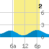 Tide chart for Cliffs Point, Maryland on 2023/04/2