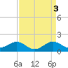 Tide chart for Cliffs Point, Maryland on 2023/04/3