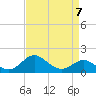 Tide chart for Cliffs Point, Maryland on 2023/04/7