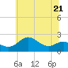 Tide chart for Cliffs Point, Chester River, Maryland on 2023/06/21