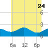 Tide chart for Cliffs Point, Chester River, Maryland on 2023/06/24