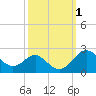 Tide chart for Cliffs Point, Chester River, Maryland on 2023/10/1