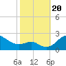 Tide chart for Cliffs Point, Chester River, Maryland on 2023/10/20