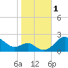 Tide chart for Cliffs Point, Chester River, Maryland on 2023/11/1