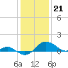 Tide chart for Cliffs Point, Chester River, Maryland on 2024/01/21