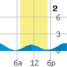 Tide chart for Cliffs Point, Chester River, Maryland on 2024/01/2