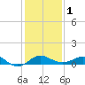 Tide chart for Cliffs Point, Chester River, Maryland on 2024/02/1