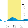 Tide chart for Cliffs Point, Chester River, Maryland on 2024/03/1