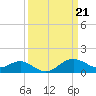 Tide chart for Cliffs Point, Chester River, Maryland on 2024/03/21