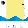 Tide chart for Cliffs Wharf, Chester River, Maryland on 2021/07/1