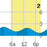 Tide chart for Cliffs Wharf, Chester River, Maryland on 2021/07/2