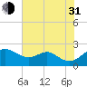 Tide chart for Cliffs Wharf, Chester River, Maryland on 2021/07/31