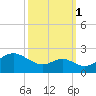 Tide chart for Cliffs Wharf, Chester River, Maryland on 2021/10/1