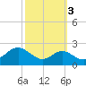 Tide chart for Cliffs Wharf, Chester River, Maryland on 2021/10/3