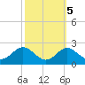 Tide chart for Cliffs Wharf, Chester River, Maryland on 2021/10/5